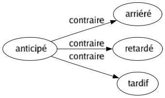 Contraire de Anticipé : Arriéré Retardé Tardif 