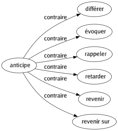 Contraire de Anticipe : Différer Évoquer Rappeler Retarder Revenir Revenir sur 