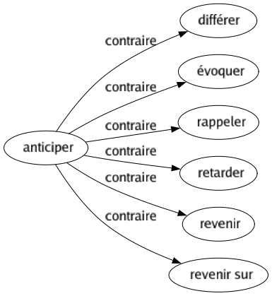 Contraire de Anticiper : Différer Évoquer Rappeler Retarder Revenir Revenir sur 