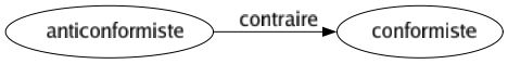 Contraire de Anticonformiste : Conformiste 
