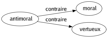 Contraire de Antimoral : Moral Vertueux 