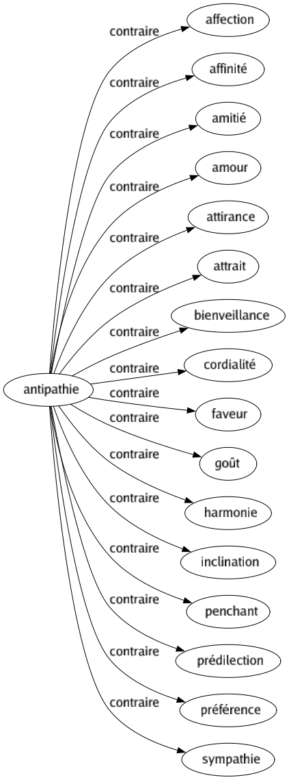 Contraire de Antipathie : Affection Affinité Amitié Amour Attirance Attrait Bienveillance Cordialité Faveur Goût Harmonie Inclination Penchant Prédilection Préférence Sympathie 