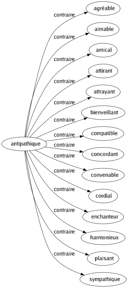 Contraire de Antipathique : Agréable Aimable Amical Attirant Attrayant Bienveillant Compatible Concordant Convenable Cordial Enchanteur Harmonieux Plaisant Sympathique 