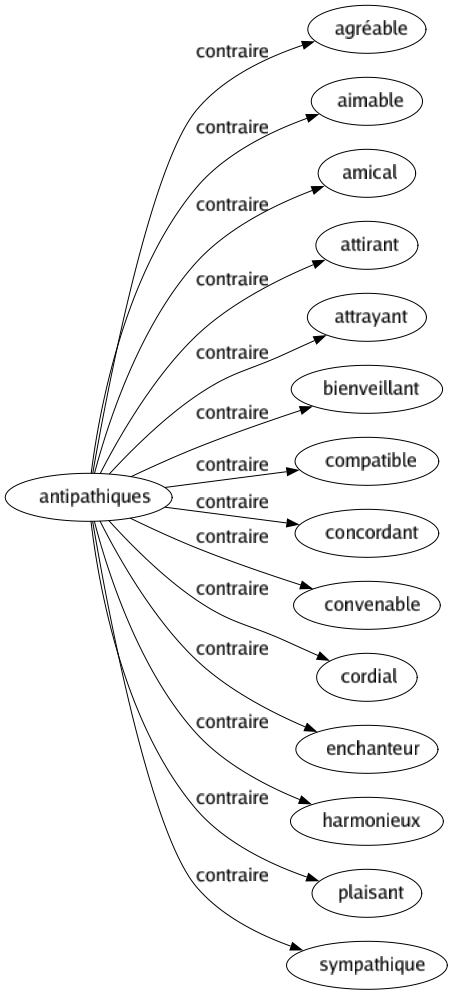 Contraire de Antipathiques : Agréable Aimable Amical Attirant Attrayant Bienveillant Compatible Concordant Convenable Cordial Enchanteur Harmonieux Plaisant Sympathique 