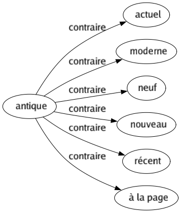 Contraire de Antique : Actuel Moderne Neuf Nouveau Récent À la page 