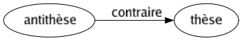 Contraire de Antithèse : Thèse 