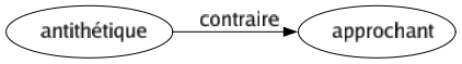 Contraire de Antithétique : Approchant 