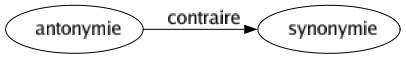 Contraire de Antonymie : Synonymie 