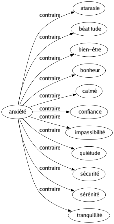 Contraire de Anxiété : Ataraxie Béatitude Bien-être Bonheur Calmé Confiance Impassibilité Quiétude Sécurité Sérénité Tranquillité 