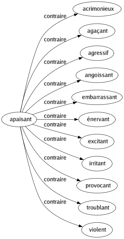 Contraire de Apaisant : Acrimonieux Agaçant Agressif Angoissant Embarrassant Énervant Excitant Irritant Provocant Troublant Violent 