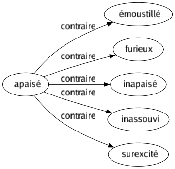 Contraire de Apaisé : Émoustillé Furieux Inapaisé Inassouvi Surexcité 
