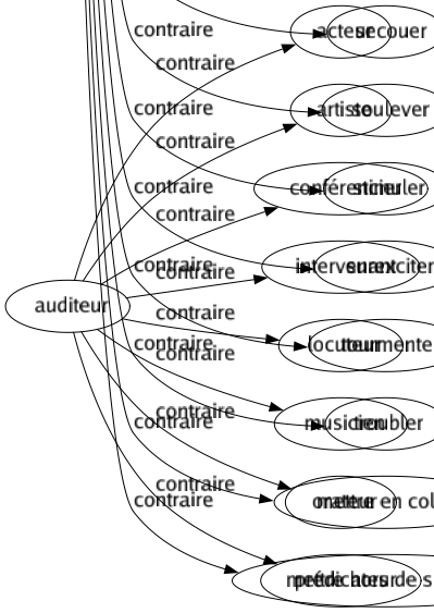 Contraire de Apaise : Agacer Aggraver Agiter Aigrir Allumer Altérer Ameuter Angoisser Animer Attiser Aviver Bouillonner Bouleverser Bourreler Combattre Convulser Courroucer Crisper Déchaîner Déchirer Échauffer Effrayer Embraser Émouvoir Énerver Enfiévrer Enflammer Envenimer Éveiller Exacerber Exalter Exaspérer Exciter Fâcher Fomenter Harceler Inciter Irriter Provoquer Quereller Raviver Retourner Réveiller Révolter Révolutionner Secouer Soulever Stimuler Surexciter Tourmenter Troubler Mettre en colère Mettre hors de ses gonds 