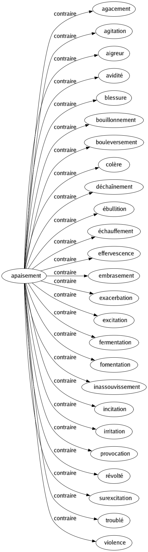 Contraire de Apaisement : Agacement Agitation Aigreur Avidité Blessure Bouillonnement Bouleversement Colère Déchaînement Ébullition Échauffement Effervescence Embrasement Exacerbation Excitation Fermentation Fomentation Inassouvissement Incitation Irritation Provocation Révolté Surexcitation Troublé Violence 