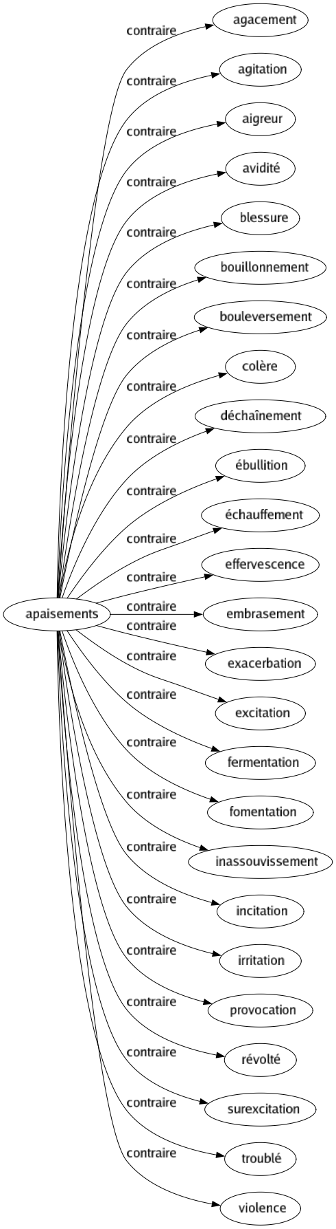 Contraire de Apaisements : Agacement Agitation Aigreur Avidité Blessure Bouillonnement Bouleversement Colère Déchaînement Ébullition Échauffement Effervescence Embrasement Exacerbation Excitation Fermentation Fomentation Inassouvissement Incitation Irritation Provocation Révolté Surexcitation Troublé Violence 