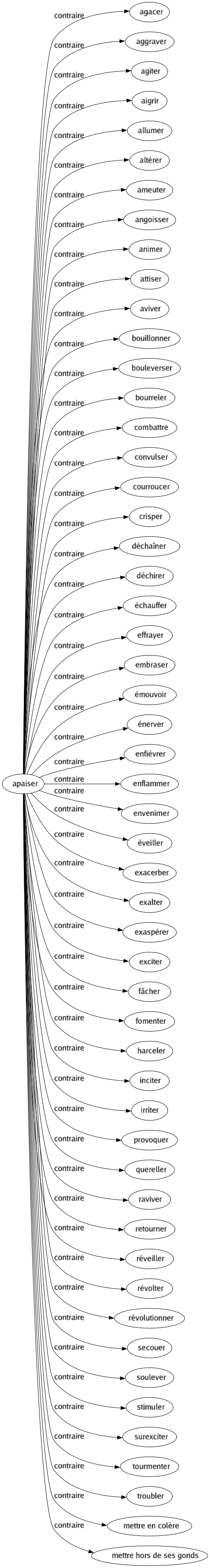 Contraire de Apaiser : Agacer Aggraver Agiter Aigrir Allumer Altérer Ameuter Angoisser Animer Attiser Aviver Bouillonner Bouleverser Bourreler Combattre Convulser Courroucer Crisper Déchaîner Déchirer Échauffer Effrayer Embraser Émouvoir Énerver Enfiévrer Enflammer Envenimer Éveiller Exacerber Exalter Exaspérer Exciter Fâcher Fomenter Harceler Inciter Irriter Provoquer Quereller Raviver Retourner Réveiller Révolter Révolutionner Secouer Soulever Stimuler Surexciter Tourmenter Troubler Mettre en colère Mettre hors de ses gonds 