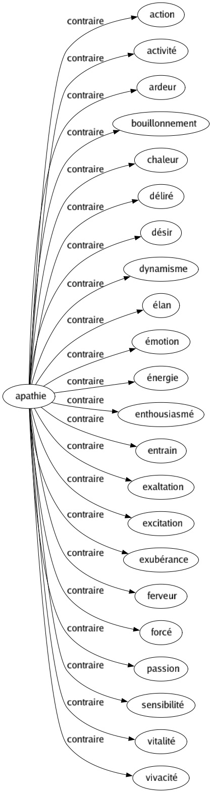 Contraire de Apathie : Action Activité Ardeur Bouillonnement Chaleur Déliré Désir Dynamisme Élan Émotion Énergie Enthousiasmé Entrain Exaltation Excitation Exubérance Ferveur Forcé Passion Sensibilité Vitalité Vivacité 