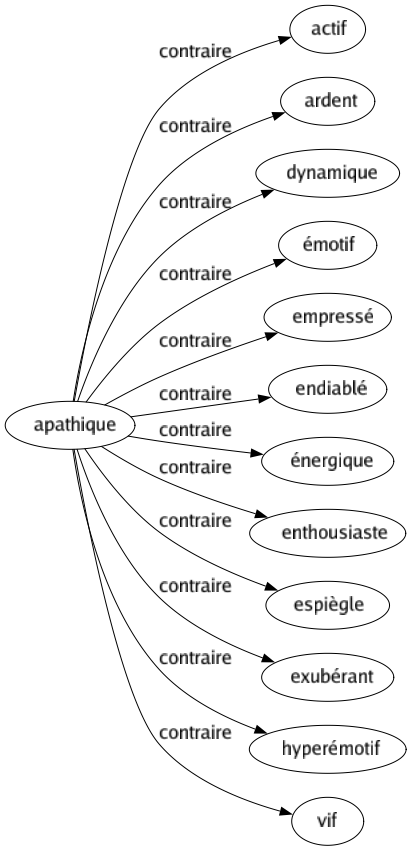Contraire de Apathique : Actif Ardent Dynamique Émotif Empressé Endiablé Énergique Enthousiaste Espiègle Exubérant Hyperémotif Vif 