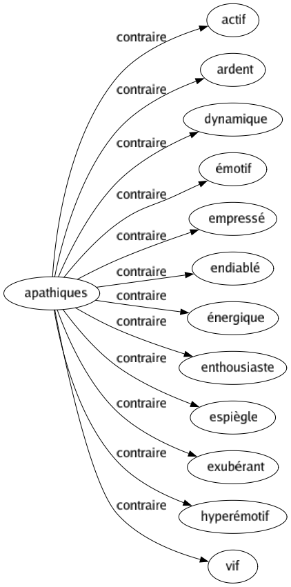 Contraire de Apathiques : Actif Ardent Dynamique Émotif Empressé Endiablé Énergique Enthousiaste Espiègle Exubérant Hyperémotif Vif 