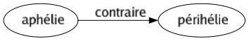 Contraire de Aphélie : Périhélie 