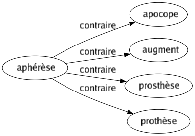 Contraire de Aphérèse : Apocope Augment Prosthèse Prothèse 