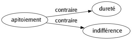 Contraire de Apitoiement : Dureté Indifférence 