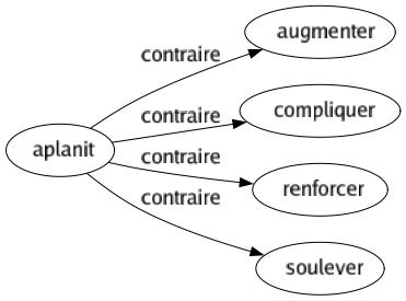 Contraire de Aplanit : Augmenter Compliquer Renforcer Soulever 