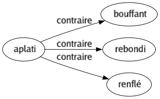 Contraire de Aplati : Bouffant Rebondi Renflé 