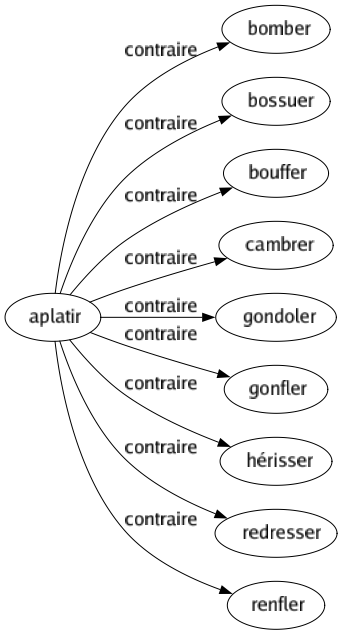 Contraire de Aplatir : Bomber Bossuer Bouffer Cambrer Gondoler Gonfler Hérisser Redresser Renfler 