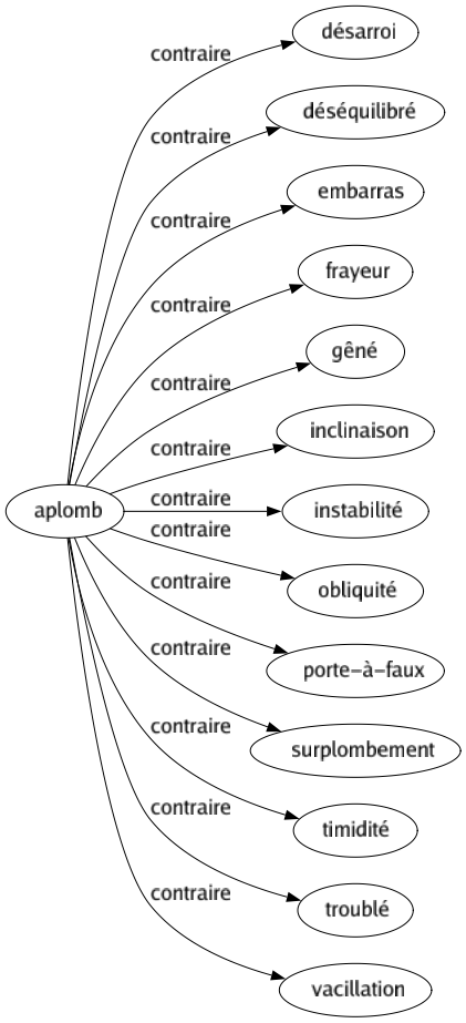 Contraire de Aplomb : Désarroi Déséquilibré Embarras Frayeur Gêné Inclinaison Instabilité Obliquité Porte-à-faux Surplombement Timidité Troublé Vacillation 