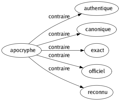 Contraire de Apocryphe : Authentique Canonique Exact Officiel Reconnu 