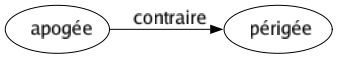 Contraire de Apogée : Périgée 