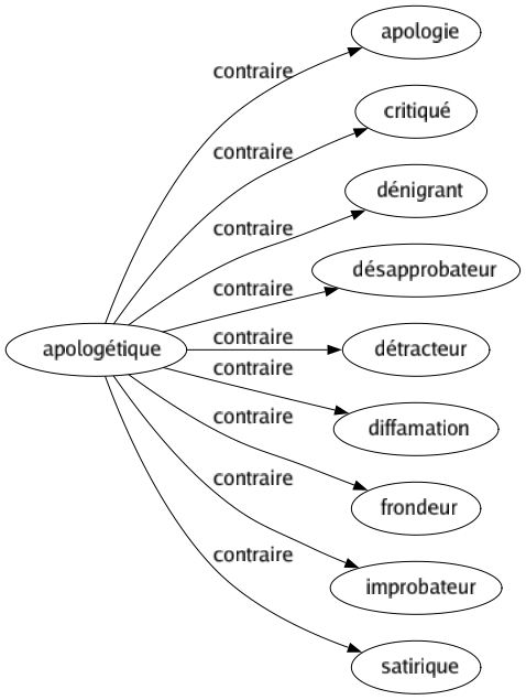 Contraire de Apologétique : Apologie Critiqué Dénigrant Désapprobateur Détracteur Diffamation Frondeur Improbateur Satirique 