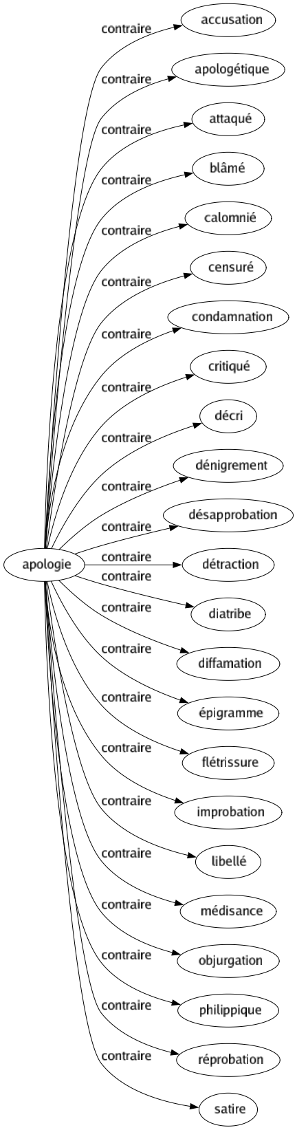 Contraire de Apologie : Accusation Apologétique Attaqué Blâmé Calomnié Censuré Condamnation Critiqué Décri Dénigrement Désapprobation Détraction Diatribe Diffamation Épigramme Flétrissure Improbation Libellé Médisance Objurgation Philippique Réprobation Satire 