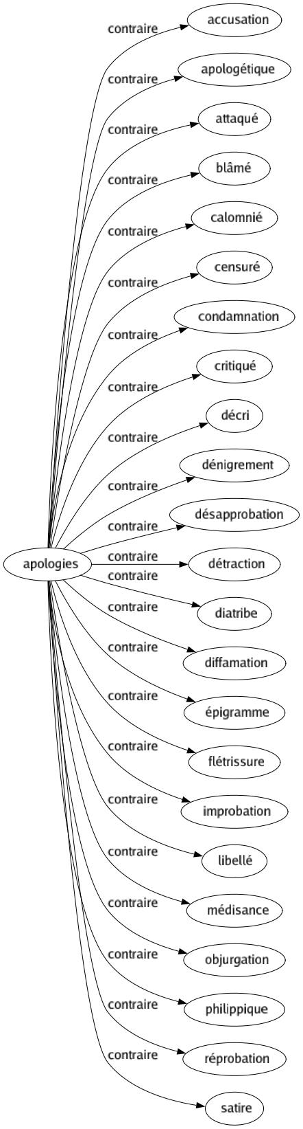 Contraire de Apologies : Accusation Apologétique Attaqué Blâmé Calomnié Censuré Condamnation Critiqué Décri Dénigrement Désapprobation Détraction Diatribe Diffamation Épigramme Flétrissure Improbation Libellé Médisance Objurgation Philippique Réprobation Satire 