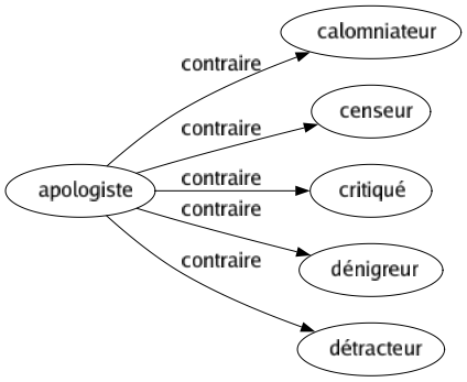 Contraire de Apologiste : Calomniateur Censeur Critiqué Dénigreur Détracteur 