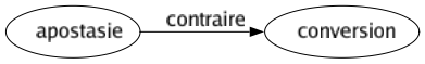 Contraire de Apostasie : Conversion 