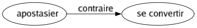 Contraire de Apostasier : Se convertir 