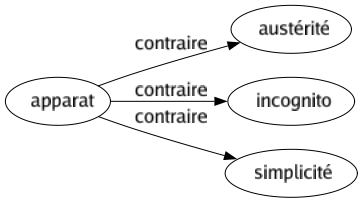 Contraire de Apparat : Austérité Incognito Simplicité 