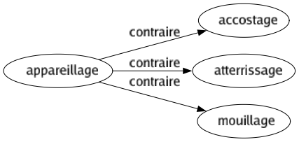 Contraire de Appareillage : Accostage Atterrissage Mouillage 