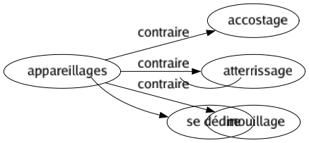 Contraire de Appareillages : Accostage Atterrissage Mouillage 