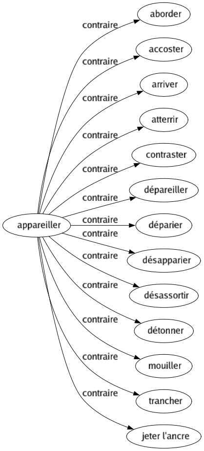 Contraire de Appareiller : Aborder Accoster Arriver Atterrir Contraster Dépareiller Déparier Désapparier Désassortir Détonner Mouiller Trancher Jeter l'ancre 