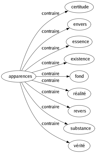 Contraire de Apparences : Certitude Envers Essence Existence Fond Réalité Revers Substance Vérité 