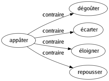Contraire de Appâter : Dégoûter Écarter Éloigner Repousser 