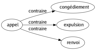 Contraire de Appel : Congédiement Expulsion Renvoi 
