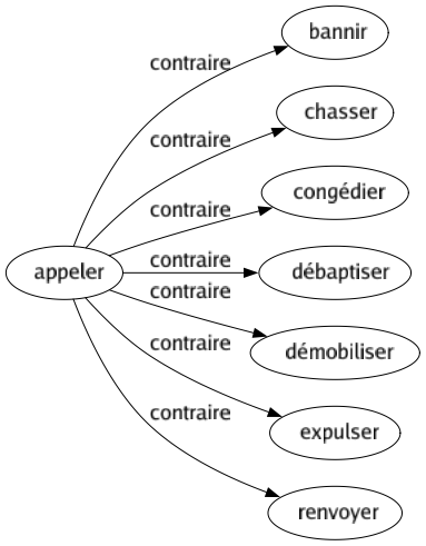 Contraire de Appeler : Bannir Chasser Congédier Débaptiser Démobiliser Expulser Renvoyer 