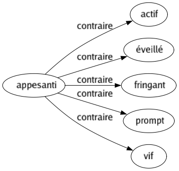 Contraire de Appesanti : Actif Éveillé Fringant Prompt Vif 