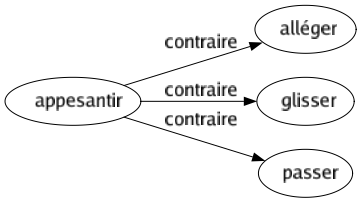 Contraire de Appesantir : Alléger Glisser Passer 