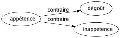 Contraire de Appétence : Dégoût Inappétence 