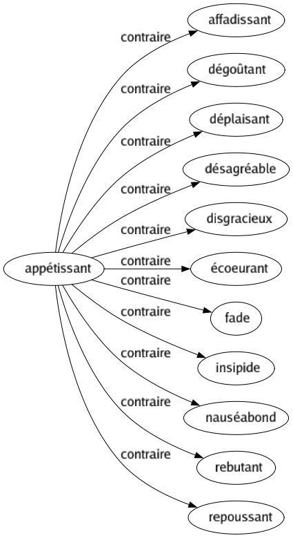 Contraire de Appétissant : Affadissant Dégoûtant Déplaisant Désagréable Disgracieux Écoeurant Fade Insipide Nauséabond Rebutant Repoussant 
