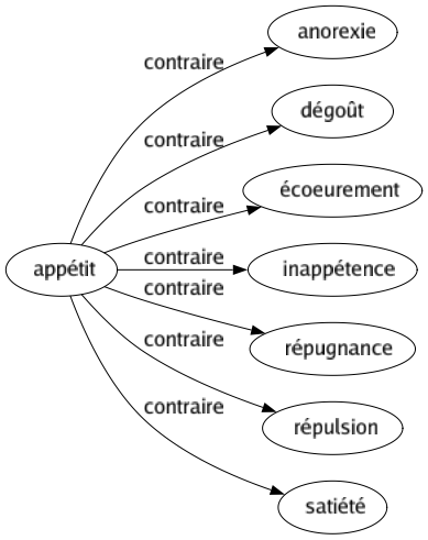 Contraire de Appétit : Anorexie Dégoût Écoeurement Inappétence Répugnance Répulsion Satiété 